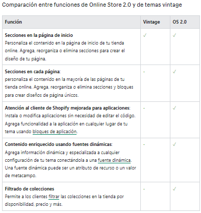 Tabla comparativa Shopify 2.0 y Temas vintages