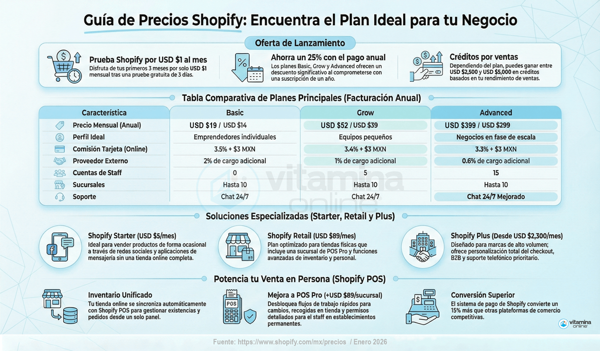 InfografiaPreciosShopifyMexicoHD Precios de Shopify en México 2026: plan, comisiones y costos reales