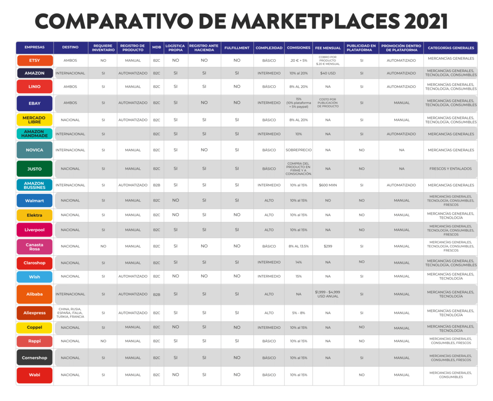 Comparativo Marketplace en México: cuál es mejor