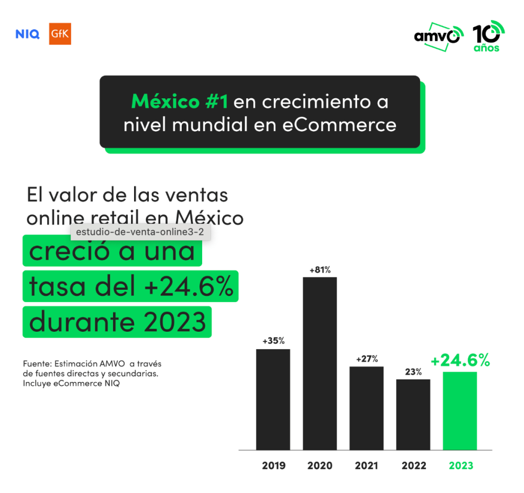 anvoventaonline2024 Mexico #1 crecimiento en Ecommerce en el mundo