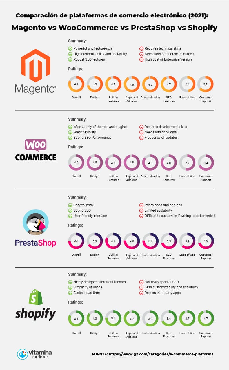 Infografía Shopify vs Magento vs WooCommerce vs PrestaShop